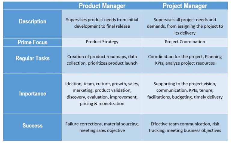 Product Manager Vs Project Manager ; 5 Main Differences - Blogs ...